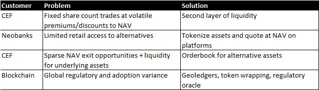 Problem Solution Matrix